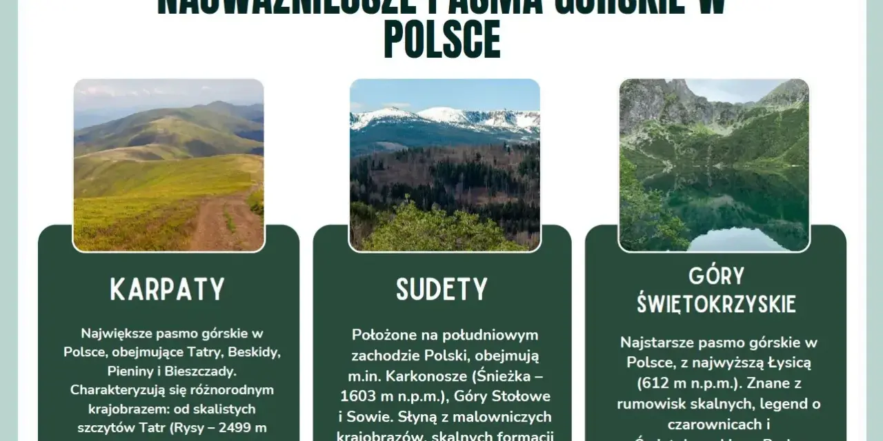 Trzy pasma górskie Polski: Karpaty z połoninami, Sudety ze skalnymi formacjami i Góry Świętokrzyskie. Opis krajobrazu górskiego.