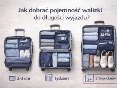 Porównanie rozmiarów walizek w litrach dla wyjazdów: 2-3 dni, tydzień, 2+ tygodnie.