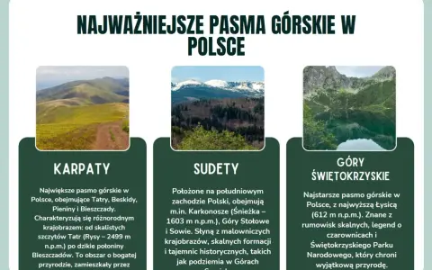 Trzy pasma górskie Polski: Karpaty z połoninami, Sudety ze skalnymi formacjami i Góry Świętokrzyskie. Opis krajobrazu górskiego.