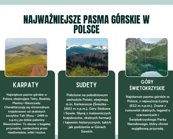 Trzy pasma górskie Polski: Karpaty z połoninami, Sudety ze skalnymi formacjami i Góry Świętokrzyskie. Opis krajobrazu górskiego.