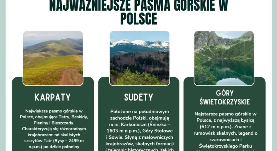 Trzy pasma górskie Polski: Karpaty z połoninami, Sudety ze skalnymi formacjami i Góry Świętokrzyskie. Opis krajobrazu górskiego.